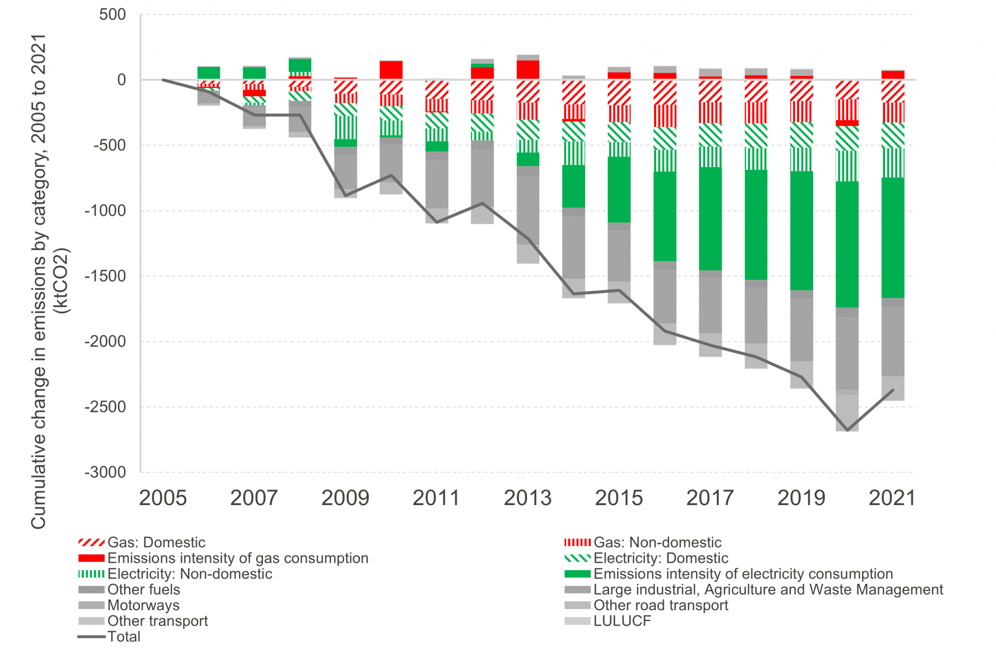 Structural decomposition of Local Authority Greenhouse Gas
estimates, Glasgow 2005-2021