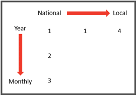 Temporal and geographic granularity of data