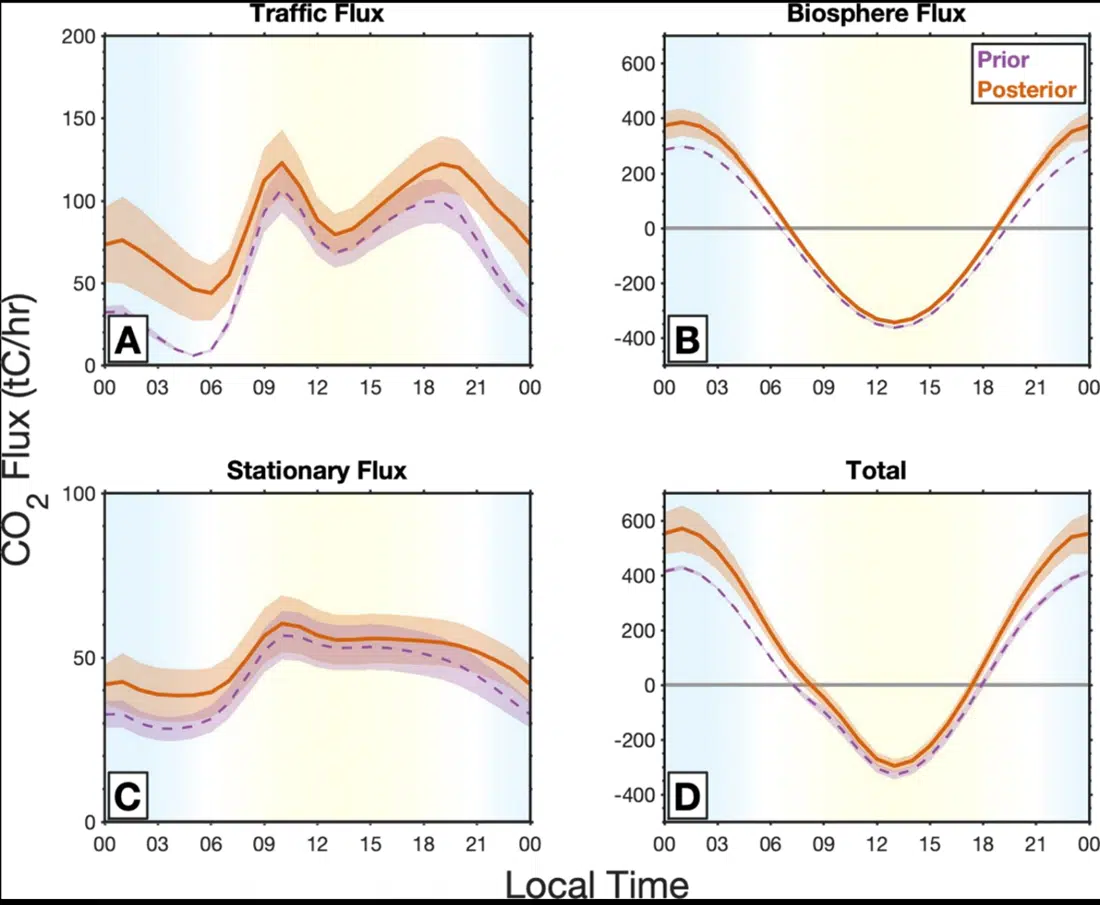 Preliminary Data from the Glasgow Sensor Network showing Traffic, Stationary and Biospheric contributions to CO2