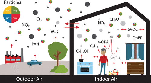 Indoor and Outdoor air quality